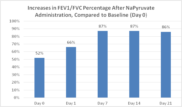 Increases in FEV1 FVC chart-1. Pulmonary Fibrosis Treatment