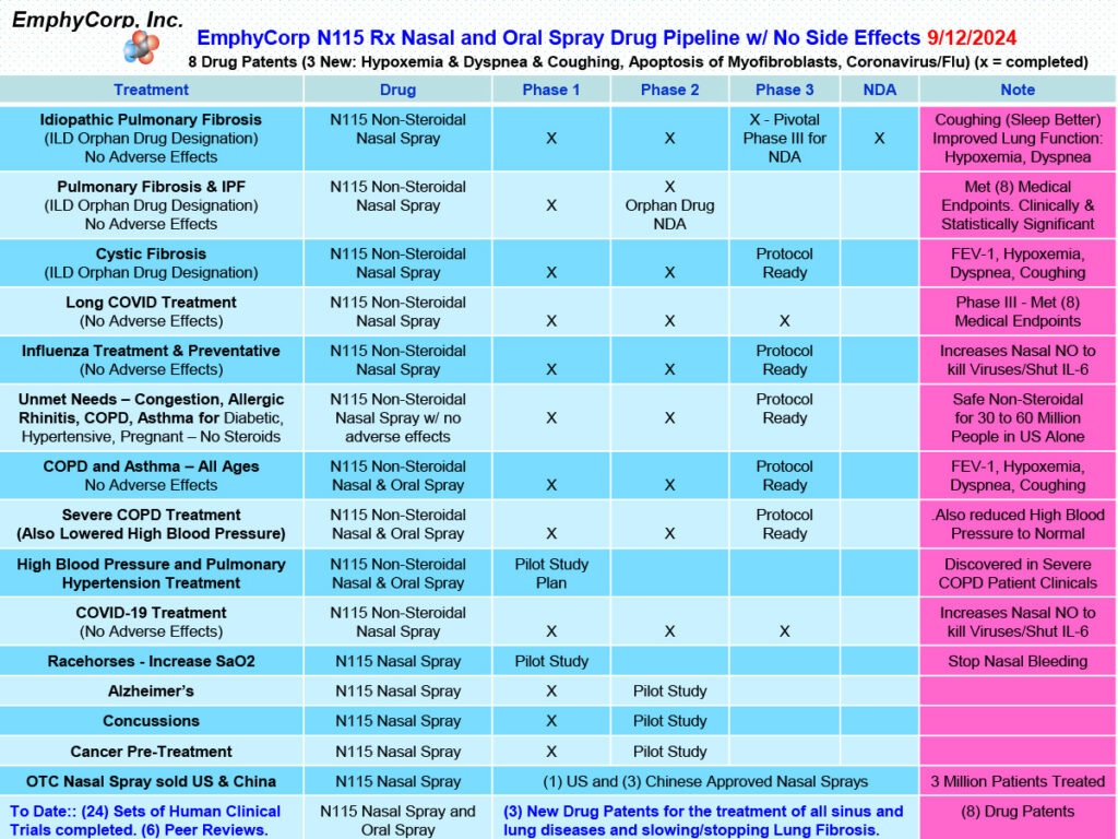 Emphycorp N115 Rx Nasal Spray Drug Pipeline Chart 091224