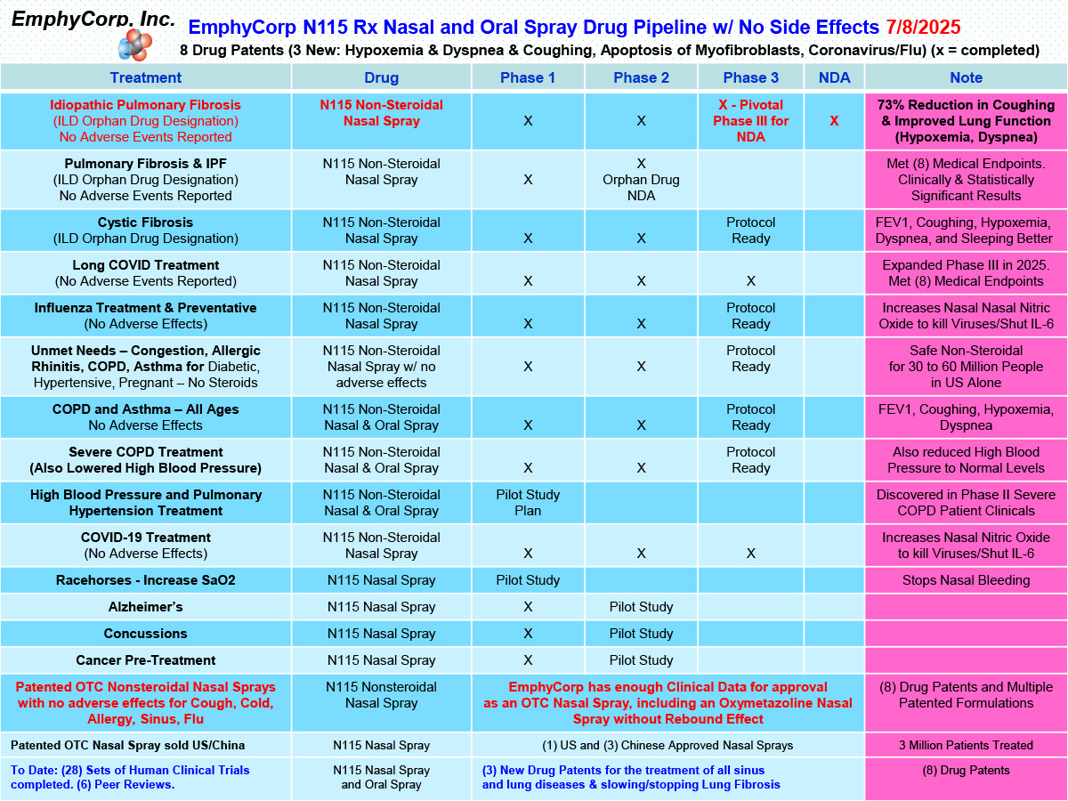 Emphycorp N115 RX Nasal and Oral Spray Drug Pipeline w/No Side Effects 7/8/2025